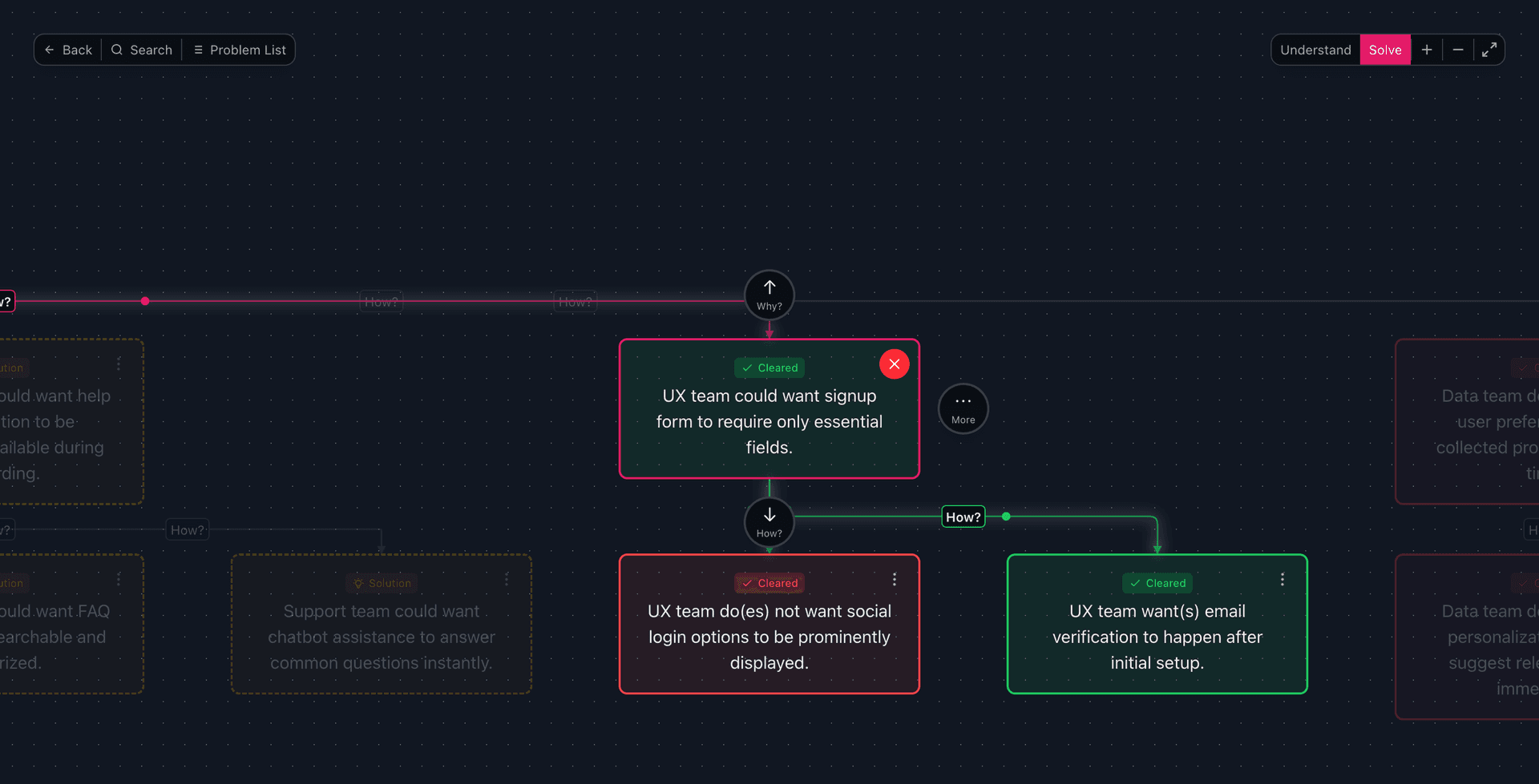 Problem lineage canvas with a cleared problem node in focus showing the completed state