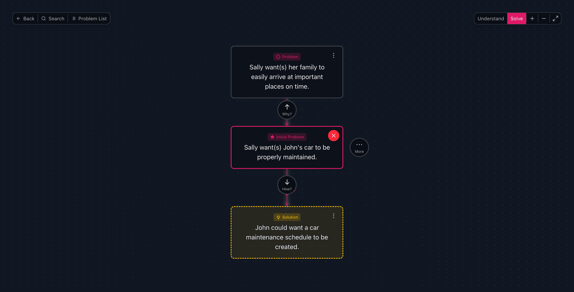 Problem node with floating Why and How traversal buttons for navigating the problem lineage